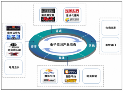 我国电子竞技行业 定义、类型、特征与游戏运营分析