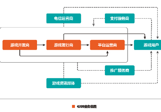互联网游戏行业产业链结构概览 运营视角解读